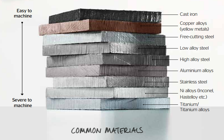 So sánh mức độ gia công các loại vật liệu So sánh mức độ gia công các loại vật liệu